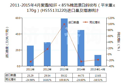 2011-2015年4月聚酯短纖＜85%棉混漂白斜紋布（平米重≤170g）(HS55131220)進(jìn)口量及增速統(tǒng)計